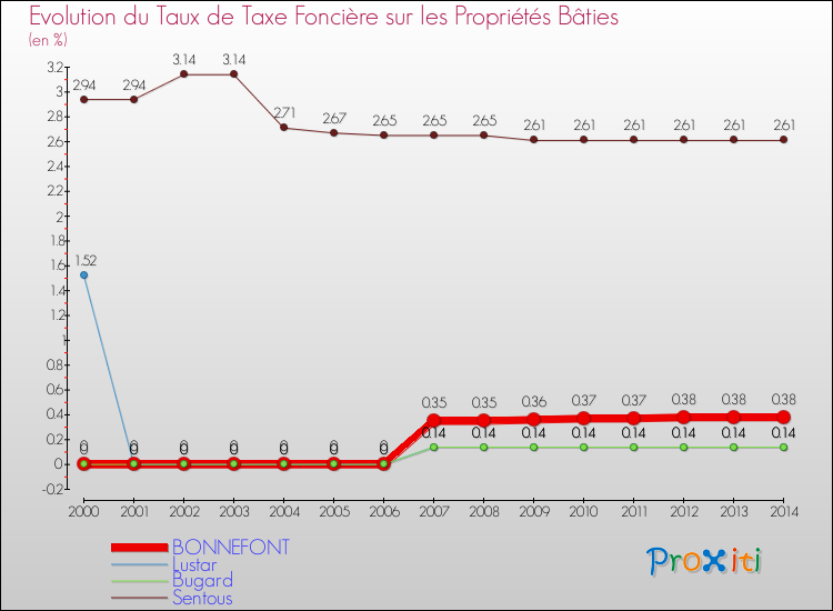 Evolution du taux de la taxe foncière sur le bati pour BONNEFONT et les communes proches de 2000 à 2014 Comparaison des taux de taxe foncière sur le bati pour BONNEFONT et les communes voisines de 2000 à 2014