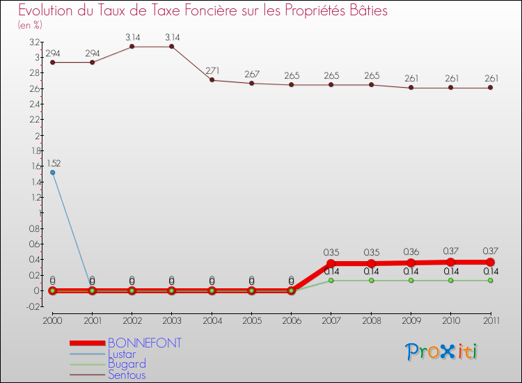 Evolution du taux de la taxe foncière sur le bati pour BONNEFONT et les communes proches Comparaison des taux de taxe foncière sur le bati pour BONNEFONT et les communes voisines