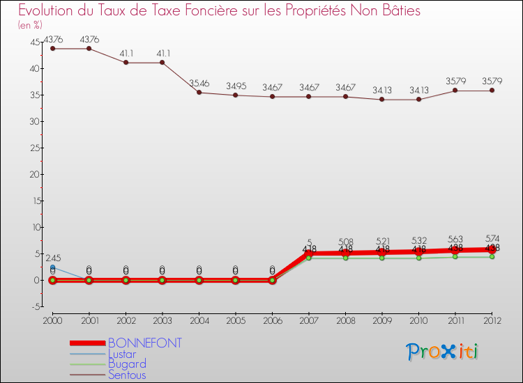 Evolution du taux de la taxe foncière sur les immeubles et terrains non batis pour BONNEFONT et les communes proches de 2000 à 2012 Comparaison des taux de la taxe foncière sur les immeubles et terrains non batis pour BONNEFONT et les communes voisines de 2000 à 2012