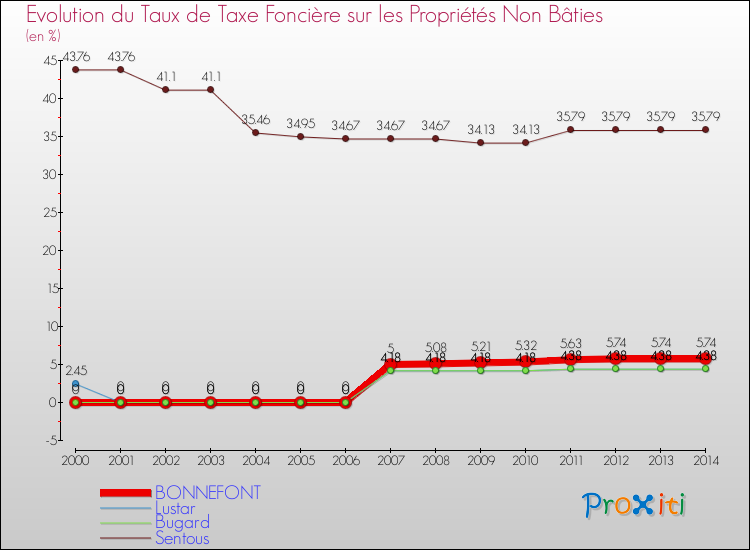 Evolution du taux de la taxe foncière sur les immeubles et terrains non batis pour BONNEFONT et les communes proches de 2000 à 2014 Comparaison des taux de la taxe foncière sur les immeubles et terrains non batis pour BONNEFONT et les communes voisines de 2000 à 2014