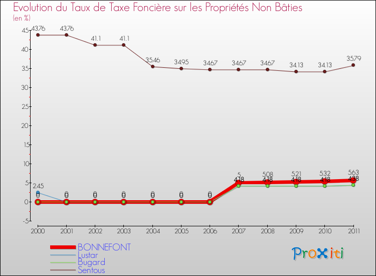 Evolution du taux de la taxe foncière sur les immeubles et terrains non batis pour BONNEFONT et les communes proches Comparaison des taux de la taxe foncière sur les immeubles et terrains non batis pour BONNEFONT et les communes voisines