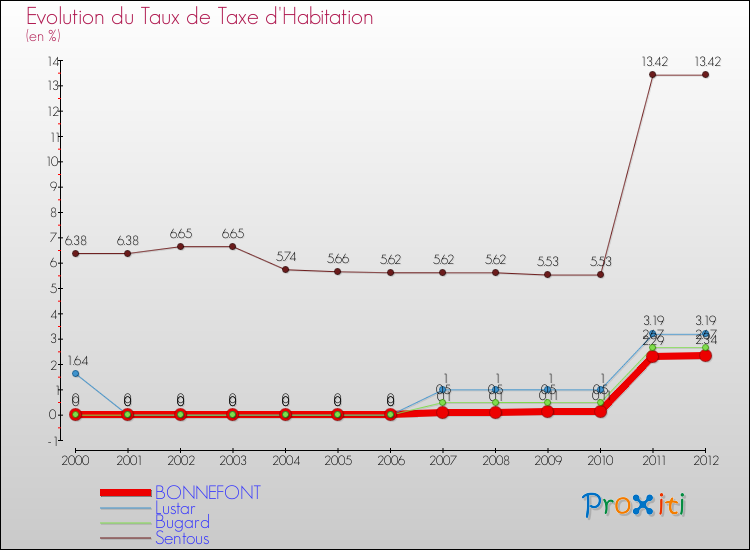 Evolution du taux de la taxe d'habitation pour BONNEFONT et les communes proches Comparaison des taux de la taxe d'habitation pour BONNEFONT et les communes voisines