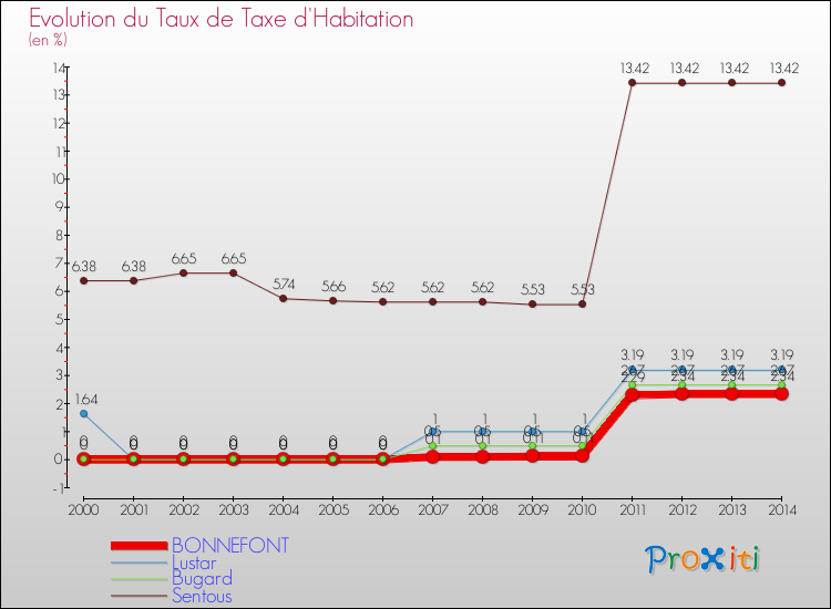 Evolution du taux de la taxe d'habitation pour BONNEFONT et les communes proches de 2000 à 2014 Comparaison des taux de la taxe d'habitation pour BONNEFONT et les communes voisines de 2000 à 2014