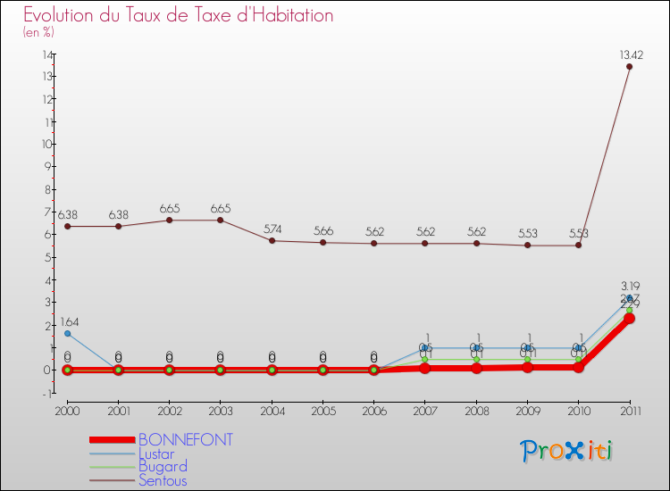Evolution du taux de la taxe d'habitation pour BONNEFONT et les communes proches Comparaison des taux de la taxe d'habitation pour BONNEFONT et les communes voisines