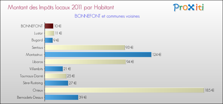 Montant des impôts locaux par Habitant pour BONNEFONT et les communes proches Comparaison des impôts locaux par habitant pour BONNEFONT et les communes voisines