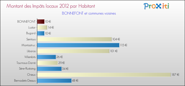 Montant des impôts locaux par Habitant pour BONNEFONT et les communes proches Comparaison des impôts locaux par habitant pour BONNEFONT et les communes voisines