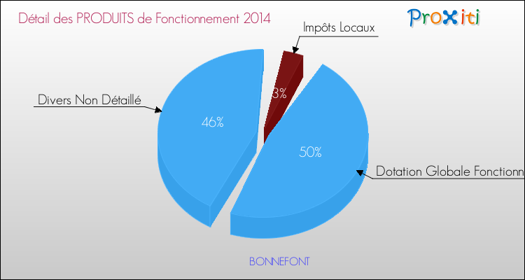 Décomposition du Budget de Fonctionnement 2014 de la commune de BONNEFONT Budget de Fonctionnement 2014 pour la commune de BONNEFONT