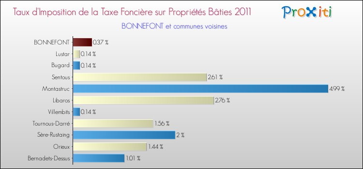 Taux d'imposition de la taxe foncière sur le bati 2011 pour BONNEFONT et les communes proches Comparaison des taux d'imposition de la taxe foncière sur le bati 2011 pour BONNEFONT et les communes voisines