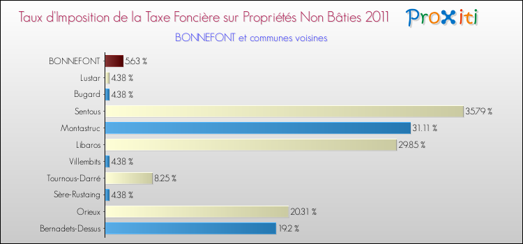 Taux d'imposition de la taxe foncière sur les immeubles et terrains non batis 2011 pour BONNEFONT et les communes proches Comparaison des taux d'imposition de la taxe foncière sur les immeubles et terrains non batis 2011 pour BONNEFONT et les communes voisines