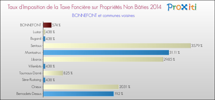 Taux d'imposition de la taxe foncière sur les immeubles et terrains non batis 2014 pour BONNEFONT et les communes proches Comparaison des taux d'imposition de la taxe foncière sur les immeubles et terrains non batis 2014 pour BONNEFONT et les communes voisines