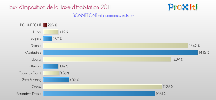 Taux d'imposition de la taxe d'habitation 2011 pour BONNEFONT et les communes proches Comparaison des taux d'imposition de la taxe d'habitation 2011 pour BONNEFONT et les communes voisines