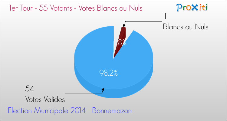 Votes blancs ou nuls au 1er Tour des Elections Municipales 2014 de la commune de Bonnemazon Elections Municipales 2014 - Votes blancs ou nuls au 1er Tour pour la commune de Bonnemazon