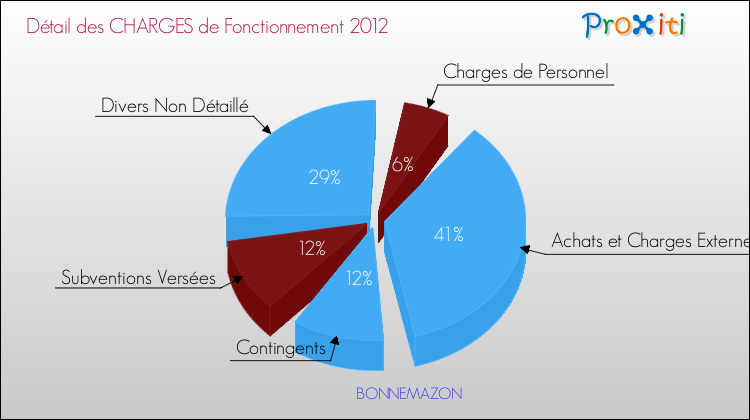 Décomposition des Charges de Fonctionnement 2012 de la commune de BONNEMAZON Charges de Fonctionnement 2012 pour la commune de BONNEMAZON