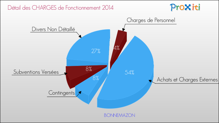 Décomposition des Charges de Fonctionnement 2014 de la commune de BONNEMAZON Charges de Fonctionnement 2014 pour la commune de BONNEMAZON