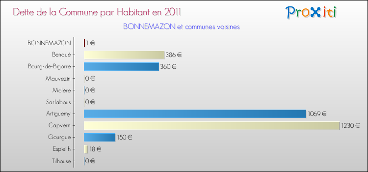 Dette par habitant de la commune en 2011 pour BONNEMAZON et les communes proches Comparaison de la dette par habitant de la commune en 2011 pour BONNEMAZON et les communes voisines