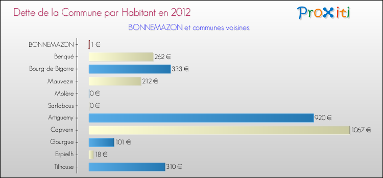 Dette par habitant de la commune en 2012 pour BONNEMAZON et les communes proches Comparaison de la dette par habitant de la commune en 2012 pour BONNEMAZON et les communes voisines