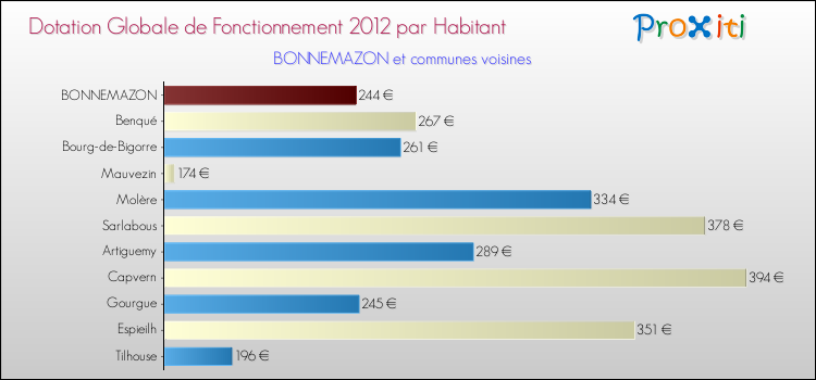 Montant des dotations globales de fonctionnement DGF par Habitant pour BONNEMAZON et les communes proches Comparaison des des dotations globales de fonctionnement DGF par habitant pour BONNEMAZON et les communes voisines