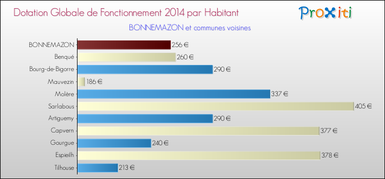 Montant des dotations globales de fonctionnement DGF par Habitant pour BONNEMAZON et les communes proches en 2014. Comparaison des des dotations globales de fonctionnement DGF par habitant pour BONNEMAZON et les communes voisines en 2014.