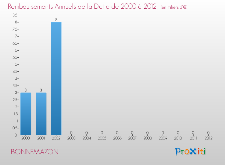Evolution de l'annuité de la dette pour la commune de BONNEMAZON de 2000 à 2012 Annuités de la dette pour BONNEMAZON de 2000 à 2012