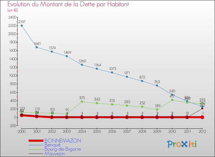 Evolution de la dette par habitant pour la commune de BONNEMAZON et les communes proches de 2000 à 2012 Comparaison de la dette par habitant pour BONNEMAZON et les communes voisines de 2000 à 2012