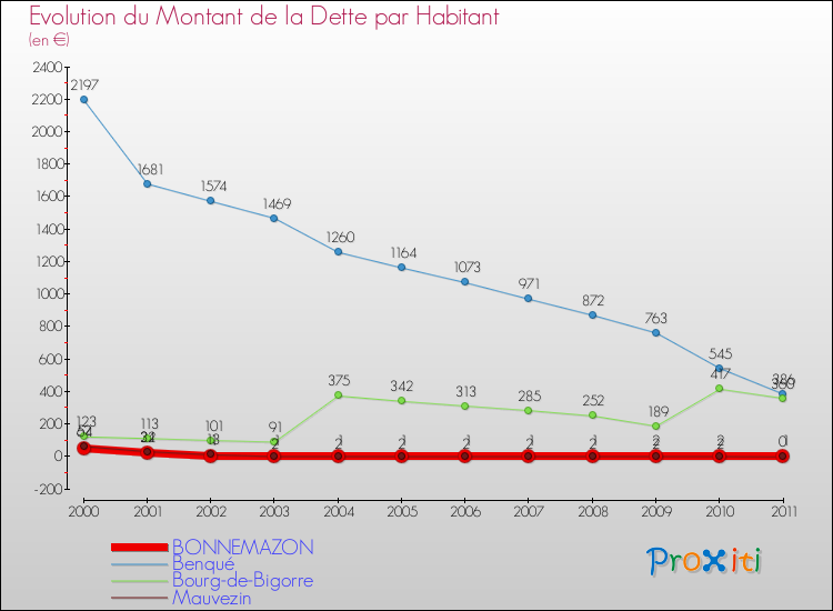 Evolution de la dette par habitant pour la commune de BONNEMAZON et les communes proches Comparaison de la dette par habitant pour BONNEMAZON et les communes voisines