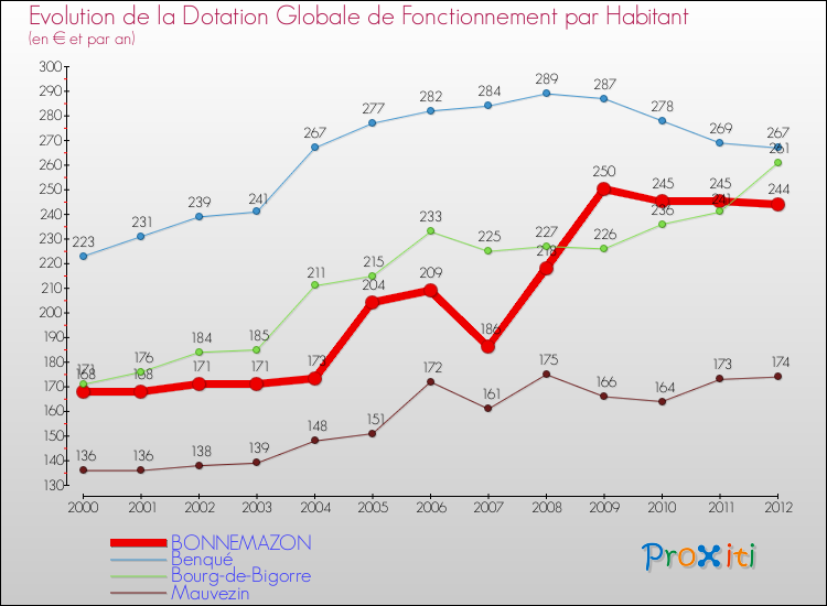 Evolution et montant de la dotation globale de fonctionnement par Habitant pour BONNEMAZON et les communes proches Comparaison des dotations globales de fonctionnement par habitant pour BONNEMAZON et les communes voisines