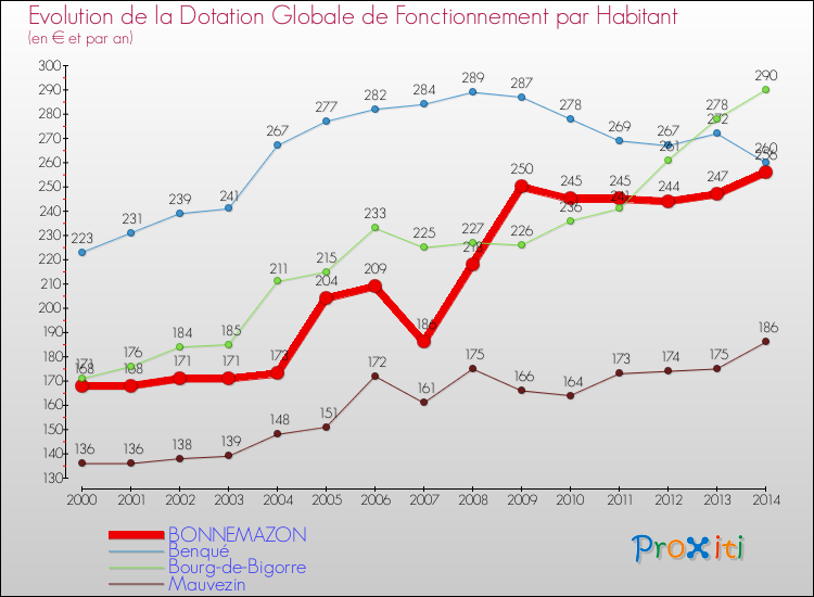Evolution et montant de la dotation globale de fonctionnement par Habitant pour BONNEMAZON et les communes proches de 2000 à 2014. Comparaison des dotations globales de fonctionnement par habitant pour BONNEMAZON et les communes voisines de 2000 à 2014.