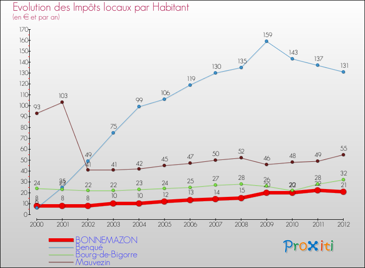Evolution et montant des impôts locaux par Habitant pour BONNEMAZON et les communes proches Comparaison des impôts locaux par habitant pour BONNEMAZON et les communes voisines