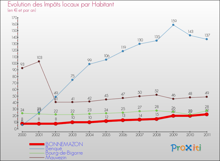 Evolution et montant des impôts locaux par Habitant pour BONNEMAZON et les communes proches Comparaison des impôts locaux par habitant pour BONNEMAZON et les communes voisines