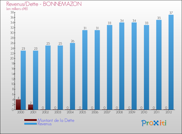 Evolution comparée de la dette et des revenus pour la commune de BONNEMAZON de 2000 à 2012 Comparaison de la dette et des revenus pour BONNEMAZON de 2000 à 2012