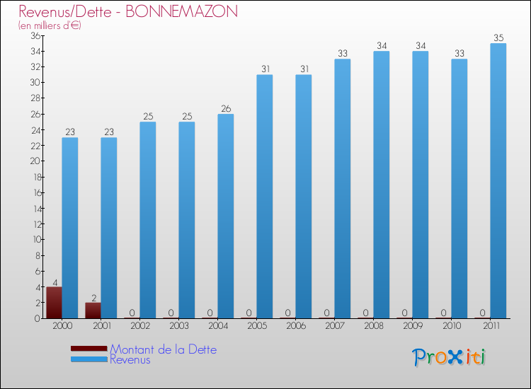 Evolution comparée de la dette et des revenus pour la commune de BONNEMAZON de 2000 à 2011 Comparaison de la dette et des revenus pour BONNEMAZON de 2000 à 2011