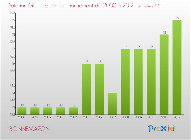 Evolution du montant de la Dotation Globale de Fonctionnement pour la commune de BONNEMAZON de 2000 à 2012 Evolution du montant de la Dotation Globale de Fonctionnement pour BONNEMAZON de 2000 à 2012