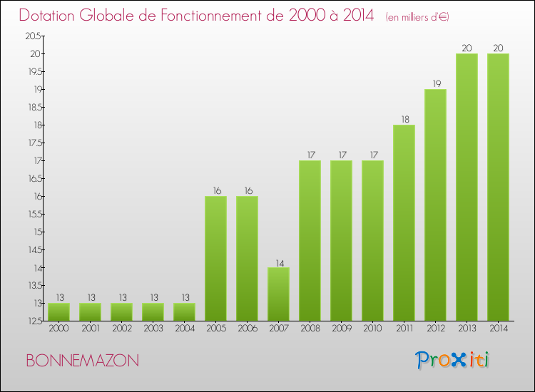 Evolution du montant de la Dotation Globale de Fonctionnement pour la commune de BONNEMAZON de 2000 à 2014 Evolution du montant de la Dotation Globale de Fonctionnement pour BONNEMAZON de 2000 à 2014