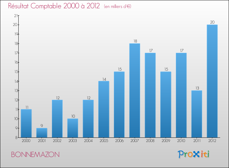 Evolution du résultat comptable pour la commune de BONNEMAZON de 2000 à 2012 Evolution du résultat comptable pour BONNEMAZON de 2000 à 2012