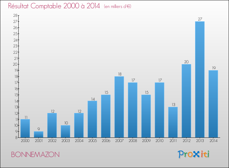 Evolution du résultat comptable pour la commune de BONNEMAZON de 2000 à 2014 Evolution du résultat comptable pour BONNEMAZON de 2000 à 2014