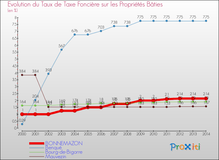 Evolution du taux de la taxe foncière sur le bati pour BONNEMAZON et les communes proches de 2000 à 2014 Comparaison des taux de taxe foncière sur le bati pour BONNEMAZON et les communes voisines de 2000 à 2014