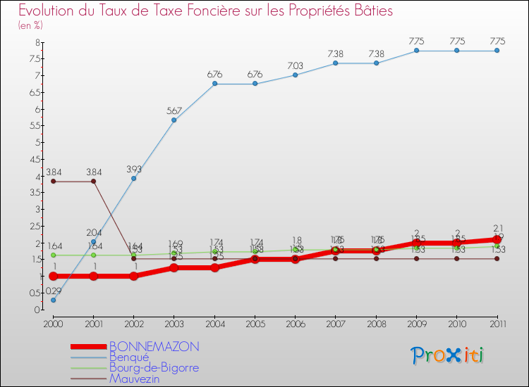 Evolution du taux de la taxe foncière sur le bati pour BONNEMAZON et les communes proches Comparaison des taux de taxe foncière sur le bati pour BONNEMAZON et les communes voisines