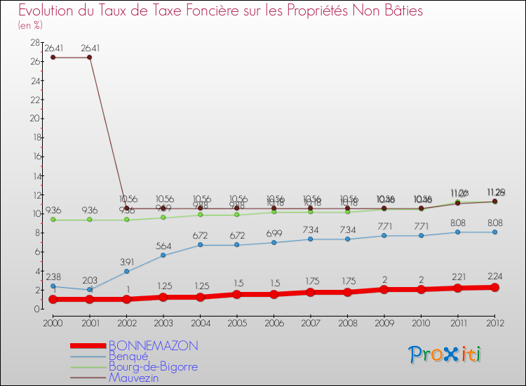 Evolution du taux de la taxe foncière sur les immeubles et terrains non batis pour BONNEMAZON et les communes proches de 2000 à 2012 Comparaison des taux de la taxe foncière sur les immeubles et terrains non batis pour BONNEMAZON et les communes voisines de 2000 à 2012