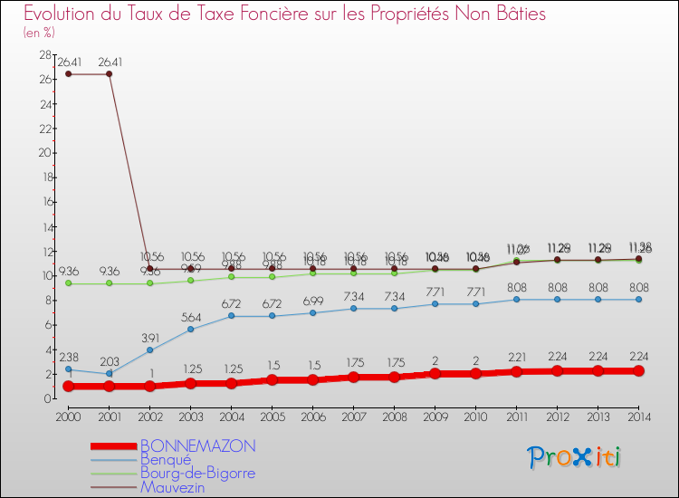 Evolution du taux de la taxe foncière sur les immeubles et terrains non batis pour BONNEMAZON et les communes proches de 2000 à 2014 Comparaison des taux de la taxe foncière sur les immeubles et terrains non batis pour BONNEMAZON et les communes voisines de 2000 à 2014