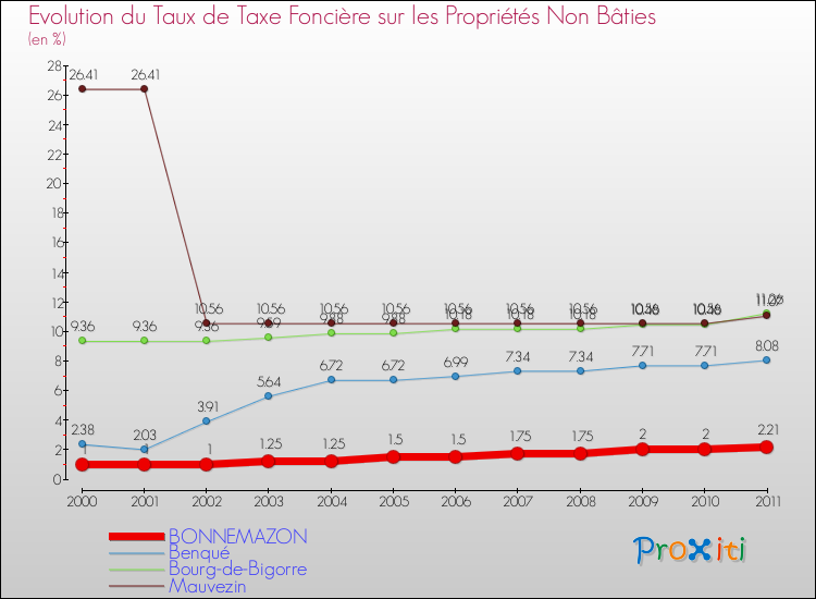 Evolution du taux de la taxe foncière sur les immeubles et terrains non batis pour BONNEMAZON et les communes proches Comparaison des taux de la taxe foncière sur les immeubles et terrains non batis pour BONNEMAZON et les communes voisines
