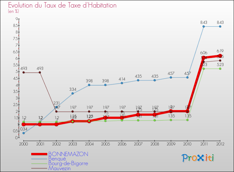 Evolution du taux de la taxe d'habitation pour BONNEMAZON et les communes proches Comparaison des taux de la taxe d'habitation pour BONNEMAZON et les communes voisines