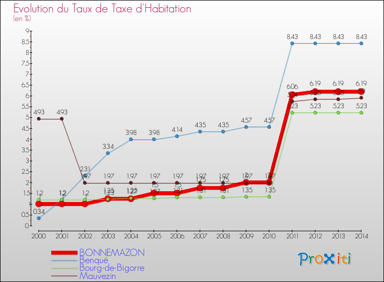 Evolution du taux de la taxe d'habitation pour BONNEMAZON et les communes proches de 2000 à 2014 Comparaison des taux de la taxe d'habitation pour BONNEMAZON et les communes voisines de 2000 à 2014