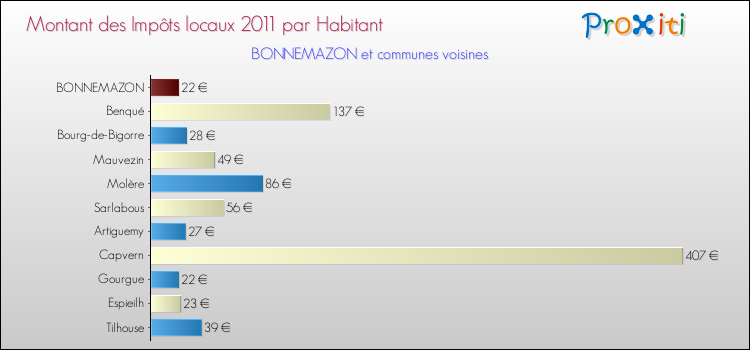 Montant des impôts locaux par Habitant pour BONNEMAZON et les communes proches Comparaison des impôts locaux par habitant pour BONNEMAZON et les communes voisines