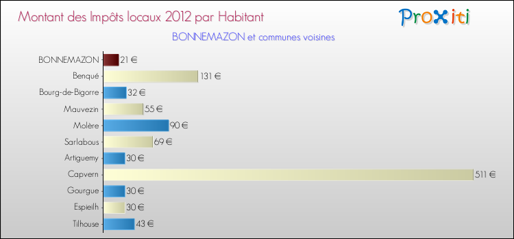Montant des impôts locaux par Habitant pour BONNEMAZON et les communes proches Comparaison des impôts locaux par habitant pour BONNEMAZON et les communes voisines