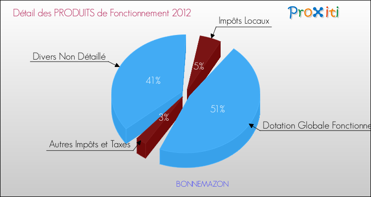 Décomposition du Budget de Fonctionnement 2012 de la commune de BONNEMAZON Budget de Fonctionnement 2012 pour la commune de BONNEMAZON