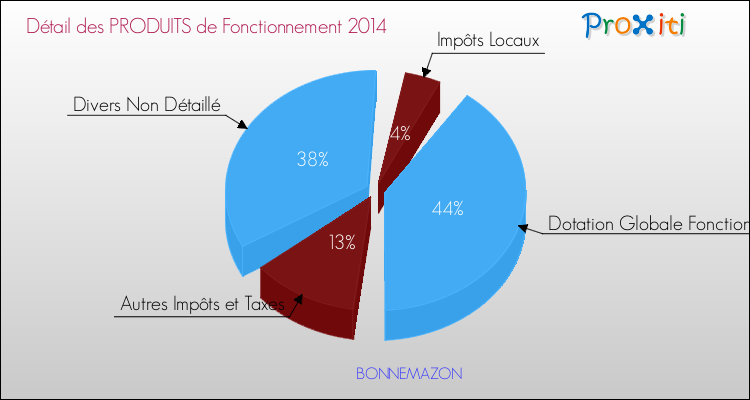 Décomposition du Budget de Fonctionnement 2014 de la commune de BONNEMAZON Budget de Fonctionnement 2014 pour la commune de BONNEMAZON