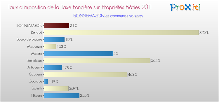 Taux d'imposition de la taxe foncière sur le bati 2011 pour BONNEMAZON et les communes proches Comparaison des taux d'imposition de la taxe foncière sur le bati 2011 pour BONNEMAZON et les communes voisines