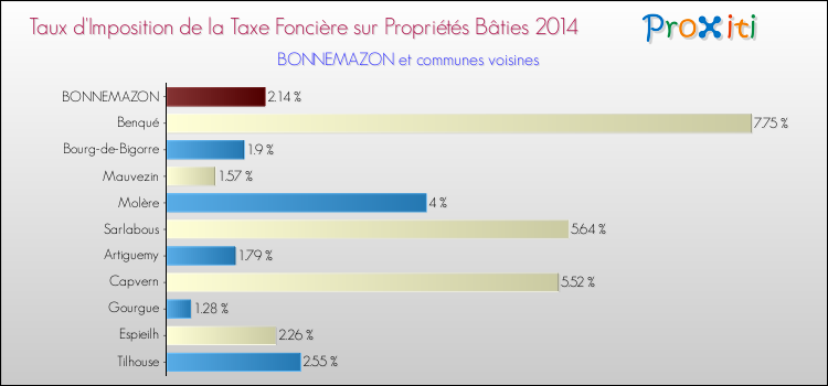 Taux d'imposition de la taxe foncière sur le bati 2014 pour BONNEMAZON et les communes proches Comparaison des taux d'imposition de la taxe foncière sur le bati 2014 pour BONNEMAZON et les communes voisines