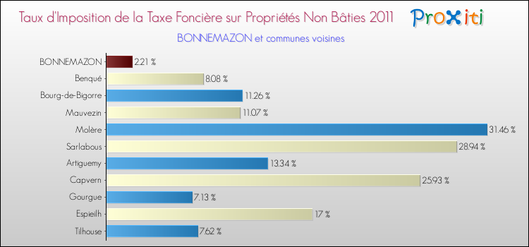 Taux d'imposition de la taxe foncière sur les immeubles et terrains non batis 2011 pour BONNEMAZON et les communes proches Comparaison des taux d'imposition de la taxe foncière sur les immeubles et terrains non batis 2011 pour BONNEMAZON et les communes voisines