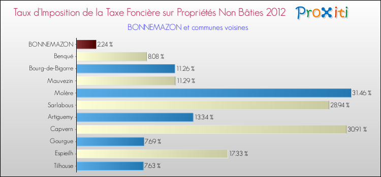 Taux d'imposition de la taxe foncière sur les immeubles et terrains non batis 2012 pour BONNEMAZON et les communes proches Comparaison des taux d'imposition de la taxe foncière sur les immeubles et terrains non batis 2012 pour BONNEMAZON et les communes voisines